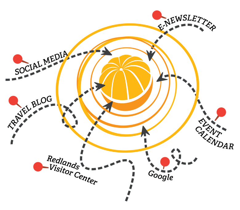 our logo with illustrations of our digital channels as a map leading to AboutRedlands